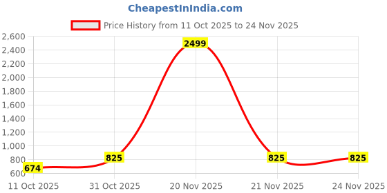 myntra.com SG LEMAN Mandarin Collar Long Sleeves Embroidered Regular Kurta with Pyjamas sg leman Price History Graph from 11 Oct 2025 to 24 Nov 2025