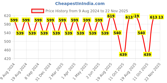 myntra.com SG LEMAN Mandarin Collar Long Sleeves Striped Kurta sg leman Price History Graph from 9 Aug 2024 to 22 Nov 2025