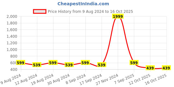 myntra.com SG LEMAN Mandarin Collar Long Sleeves Striped Kurta sg leman Price History Graph from 9 Aug 2024 to 15 Oct 2025