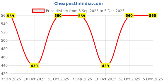 myntra.com SG LEMAN Mandarin Collar Long Sleeves Striped Kurta sg leman Price History Graph from 3 Sep 2025 to 5 Dec 2025