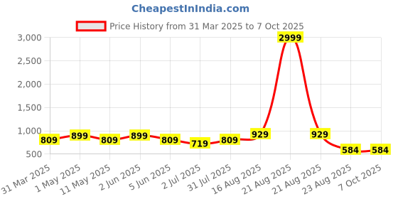 myntra.com SG LEMAN Mandarin Collar Nehru Jacket sg leman Price History Graph from 31 Mar 2025 to 4 Oct 2025
