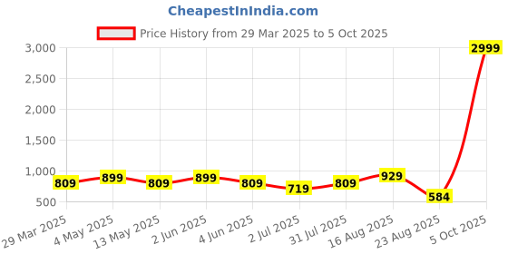 myntra.com SG LEMAN Mandarin Collar Nehru Jacket sg leman Price History Graph from 29 Mar 2025 to 5 Oct 2025