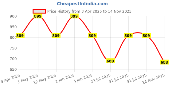 myntra.com SG LEMAN Mandarin Collar Nehru Jacket sg leman Price History Graph from 3 Apr 2025 to 14 Nov 2025