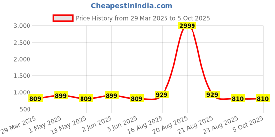 myntra.com SG LEMAN Mandarin Collar Nehru Jacket sg leman Price History Graph from 29 Mar 2025 to 4 Oct 2025