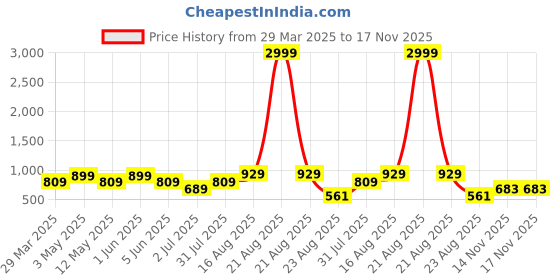 myntra.com SG LEMAN Mandarin Collar Nehru Jacket sg leman Price History Graph from 29 Mar 2025 to 16 Nov 2025