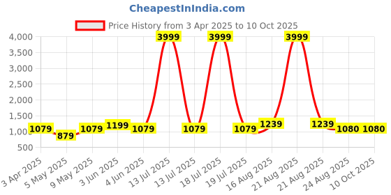 myntra.com SG LEMAN Mandarin Collar Nehru Jacket sg leman Price History Graph from 3 Apr 2025 to 10 Oct 2025
