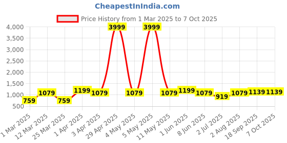 myntra.com SG LEMAN Mandarin Collar Nehru Jackets sg leman Price History Graph from 1 Mar 2025 to 7 Oct 2025