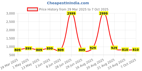 myntra.com SG LEMAN Mandarin Collar Nehru Jackets sg leman Price History Graph from 29 Mar 2025 to 7 Oct 2025