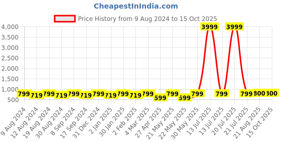 myntra.com SG LEMAN Mandarin Collar Pintucks Kurta sg leman Price History Graph from 9 Aug 2024 to 14 Oct 2025