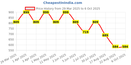 myntra.com SG LEMAN Mandarin Collar Sleeveless Nehru Jacket sg leman Price History Graph from 29 Mar 2025 to 4 Oct 2025