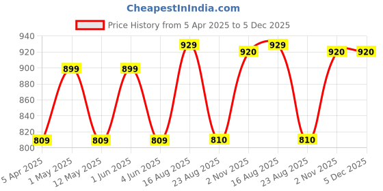myntra.com SG LEMAN Mandarin Collar Sleeveless Nehru Jacket sg leman Price History Graph from 5 Apr 2025 to 5 Dec 2025