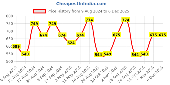 myntra.com SG LEMAN Men Beige Raw Silk Kurta with Churidar sg leman Price History Graph from 9 Aug 2024 to 5 Dec 2025