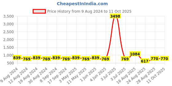 myntra.com SG LEMAN Men Beige Raw Silk Kurta with Churidar & With Dupatta sg leman Price History Graph from 9 Aug 2024 to 11 Oct 2025
