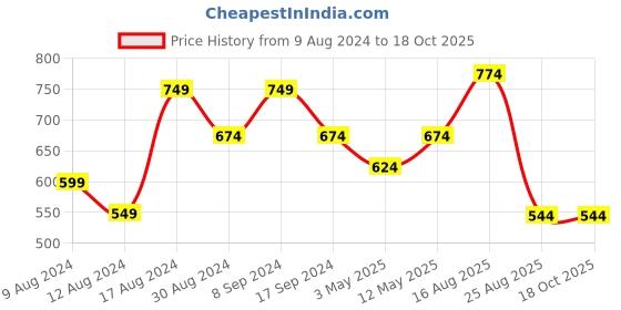 myntra.com SG LEMAN Men Beige Raw Silk Winter Kurta With Churidar Set sg leman Price History Graph from 9 Aug 2024 to 18 Oct 2025