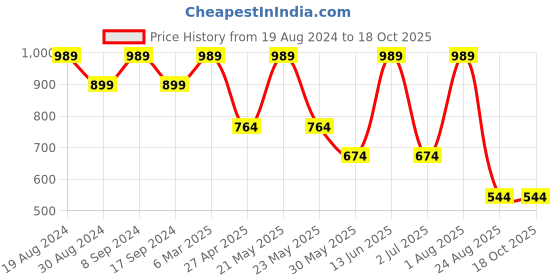 myntra.com SG LEMAN Men Black & White Embroidered Kurta with Churidar sg leman Price History Graph from 19 Aug 2024 to 17 Oct 2025