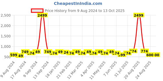 myntra.com SG LEMAN Men Black & White Raw Silk Kurta with Pyjamas sg leman Price History Graph from 9 Aug 2024 to 13 Oct 2025