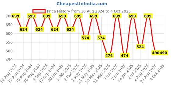 myntra.com SG LEMAN Men Black & White Solid Kurta with Pyjamas sg leman Price History Graph from 10 Aug 2024 to 4 Oct 2025