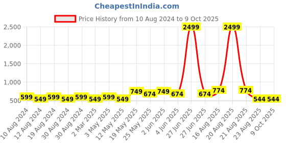 myntra.com SG LEMAN Men Black & White Solid Kurta with Pyjamas sg leman Price History Graph from 10 Aug 2024 to 8 Oct 2025