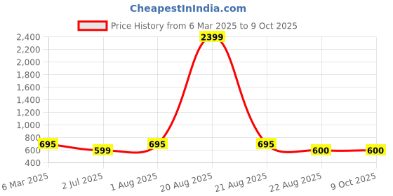 myntra.com SG LEMAN Men Black & White Solid Kurta with Pyjamas sg leman Price History Graph from 6 Mar 2025 to 9 Oct 2025