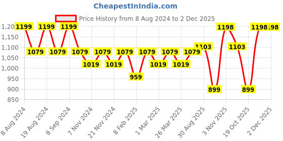 myntra.com SG LEMAN Men Black Angrakha Kurta with Salwar sg leman Price History Graph from 8 Aug 2024 to 2 Dec 2025