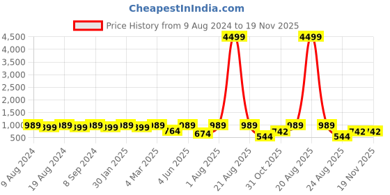 myntra.com SG LEMAN Men Black Pure Cotton Kurta With Churidar sg leman Price History Graph from 9 Aug 2024 to 18 Nov 2025
