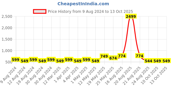 myntra.com SG LEMAN Men Black Pure Cotton Kurta with Pyjamas sg leman Price History Graph from 9 Aug 2024 to 13 Oct 2025