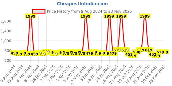 myntra.com SG LEMAN Men Black Raw Silk Kurta sg leman Price History Graph from 9 Aug 2024 to 23 Nov 2025