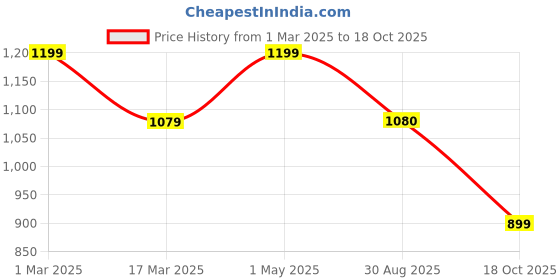myntra.com SG LEMAN Men Black Solid Pathani Kurta with Salwar sg leman Price History Graph from 1 Mar 2025 to 18 Oct 2025