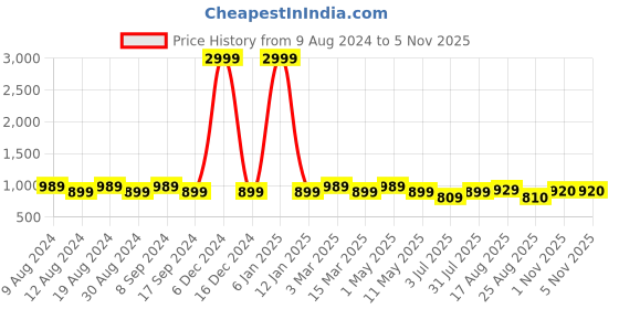myntra.com SG LEMAN Men Blue & White Self Design Kurta with Pyjamas sg leman Price History Graph from 9 Aug 2024 to 3 Nov 2025