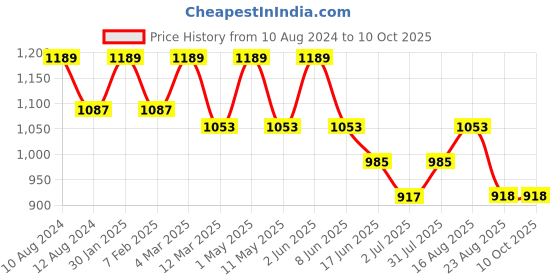myntra.com SG LEMAN Men Blue & White Self Design Kurta with Pyjamas sg leman Price History Graph from 10 Aug 2024 to 9 Oct 2025