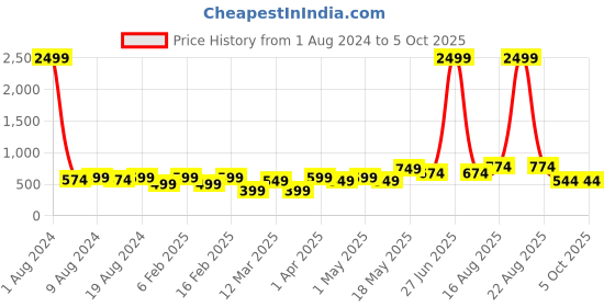 myntra.com SG LEMAN Men Blue & White Solid Kurta with Pyjamas sg leman Price History Graph from 1 Aug 2024 to 4 Oct 2025