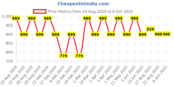 myntra.com SG LEMAN Men Blue Kurta and Pyjama Set sg leman Price History Graph from 10 Aug 2024 to 4 Oct 2025