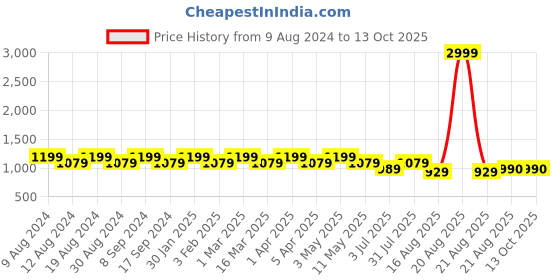 myntra.com SG LEMAN Men Blue Kurta with Salwar sg leman Price History Graph from 9 Aug 2024 to 13 Oct 2025
