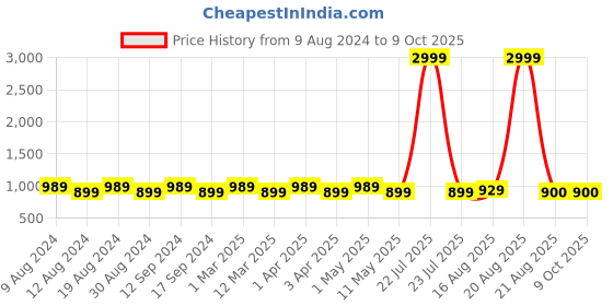 myntra.com SG LEMAN Men Blue Printed Kurta with Pyjamas sg leman Price History Graph from 9 Aug 2024 to 9 Oct 2025