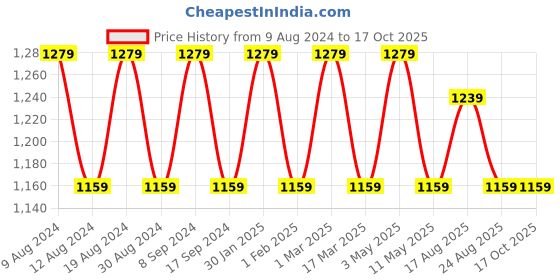 myntra.com SG LEMAN Men Blue Raw Silk Kurta with Churidar & With Dupatta sg leman Price History Graph from 9 Aug 2024 to 17 Oct 2025