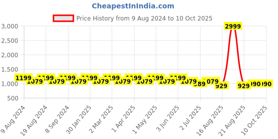 myntra.com SG LEMAN Men Blue Self Design Kurta with Pyjamas sg leman Price History Graph from 9 Aug 2024 to 9 Oct 2025