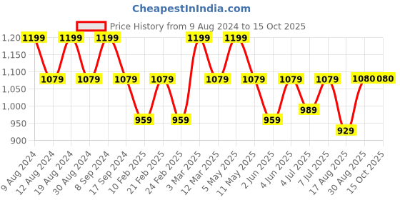 myntra.com SG LEMAN Men Blue Solid Pathani Kurta with Salwar sg leman Price History Graph from 9 Aug 2024 to 15 Oct 2025
