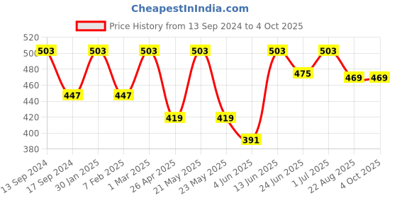 myntra.com SG LEMAN Men Blue Solid Woven Nehru Jacket sg leman Price History Graph from 13 Sep 2024 to 4 Oct 2025