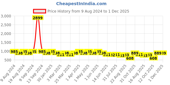 myntra.com SG LEMAN Men Blue Thread Work Kurta sg leman Price History Graph from 9 Aug 2024 to 1 Dec 2025