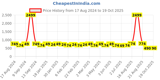 myntra.com SG LEMAN Men Brown & White Raw Silk Kurta with Pyjamas sg leman Price History Graph from 17 Aug 2024 to 18 Oct 2025