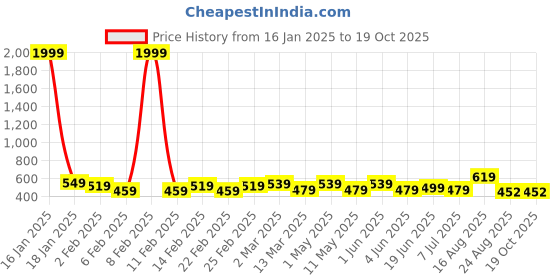 myntra.com SG LEMAN Men Brown Raw Silk Kurta sg leman Price History Graph from 16 Jan 2025 to 19 Oct 2025