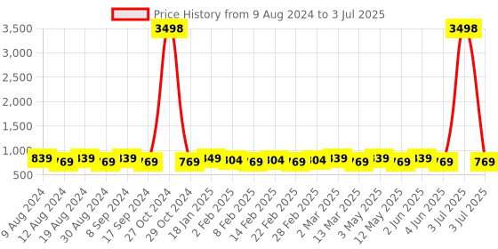 myntra.com SG LEMAN Men Brown Raw Silk Kurta with Pyjamas & With Dupatta sg leman Price History Graph from 9 Aug 2024 to 3 Jul 2025
