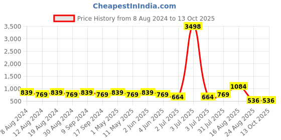 myntra.com SG LEMAN Men Cream-Coloured Printed Pleated Raw Silk Kurta with Pyjamas & With Dupatta sg leman Price History Graph from 8 Aug 2024 to 13 Oct 2025