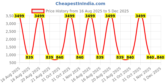 myntra.com SG LEMAN Men Embellished Screen Print Casual Cotton Straight Kurta sg leman Price History Graph from 16 Aug 2025 to 5 Dec 2025
