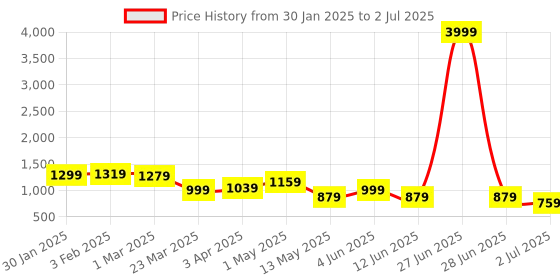 myntra.com SG LEMAN Men Embroidered Regular Sequinned Kurta with Pyjamas sg leman Price History Graph from 30 Jan 2025 to 2 Jul 2025