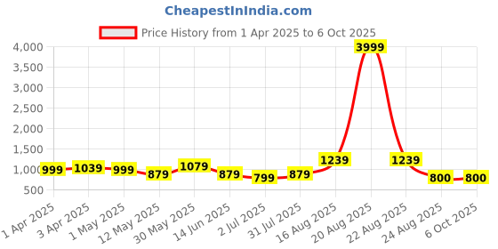 myntra.com SG LEMAN Men Embroidered Regular Sequinned Kurta with Pyjamas sg leman Price History Graph from 1 Apr 2025 to 5 Oct 2025
