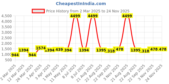 myntra.com SG LEMAN Men Embroidered Thread Work Kurta sg leman Price History Graph from 2 Mar 2025 to 24 Nov 2025