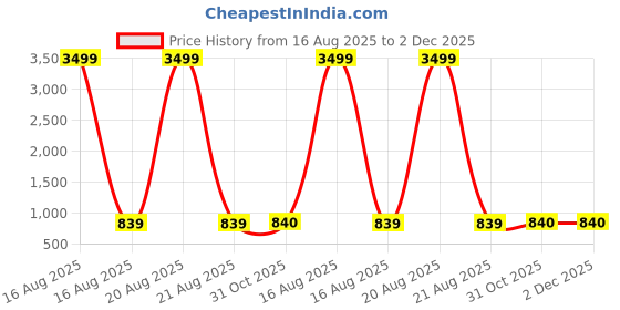 myntra.com SG LEMAN Men Embroidered Thread Work Straight Kurta sg leman Price History Graph from 16 Aug 2025 to 2 Dec 2025