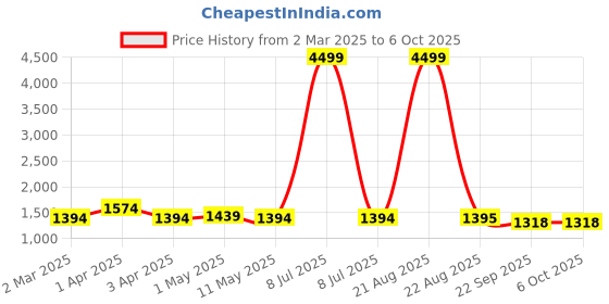 myntra.com SG LEMAN Men Ethnic Motif Printed Mandarin Collar Kurta sg leman Price History Graph from 2 Mar 2025 to 4 Oct 2025