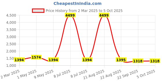 myntra.com SG LEMAN Men Ethnic Motif Printed Thread Work Kurta sg leman Price History Graph from 2 Mar 2025 to 4 Oct 2025